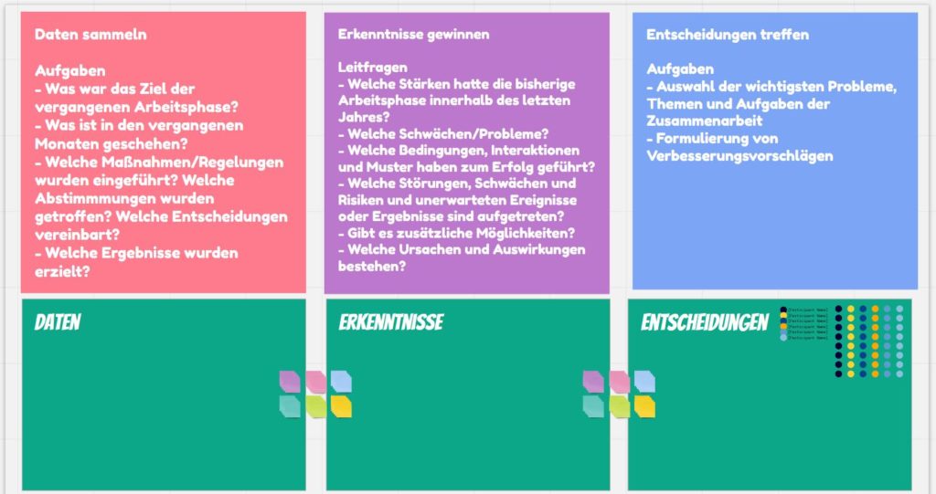 Screenshot einer virtuellen Pinnwand, die für die Retrospektive genutzt wurde - mit drei Spalten: Daten sammeln, Erkenntnisse gewinnen, Entscheidungen treffen