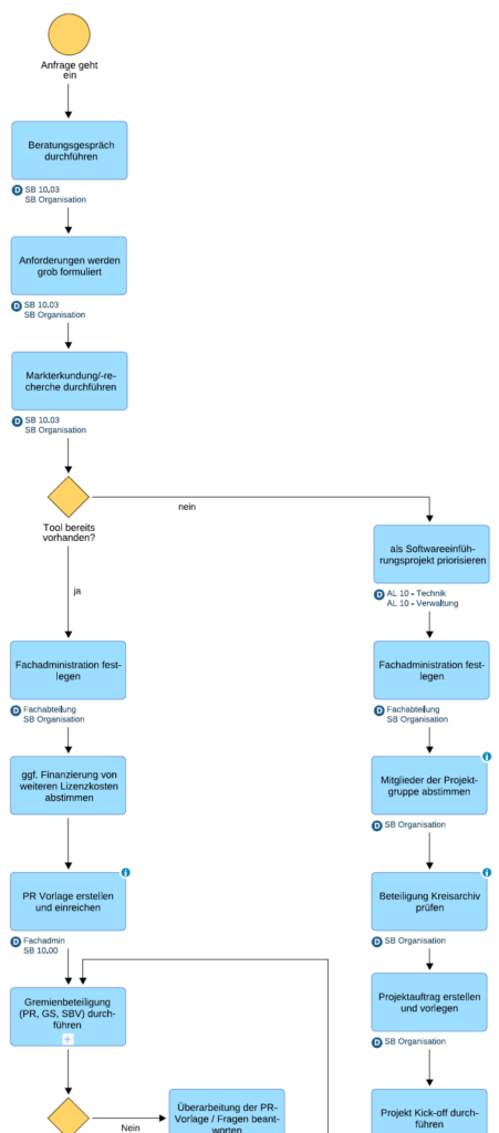 Ausschnitt des Diagramms zum Prozess „Softwareeinführung“. 