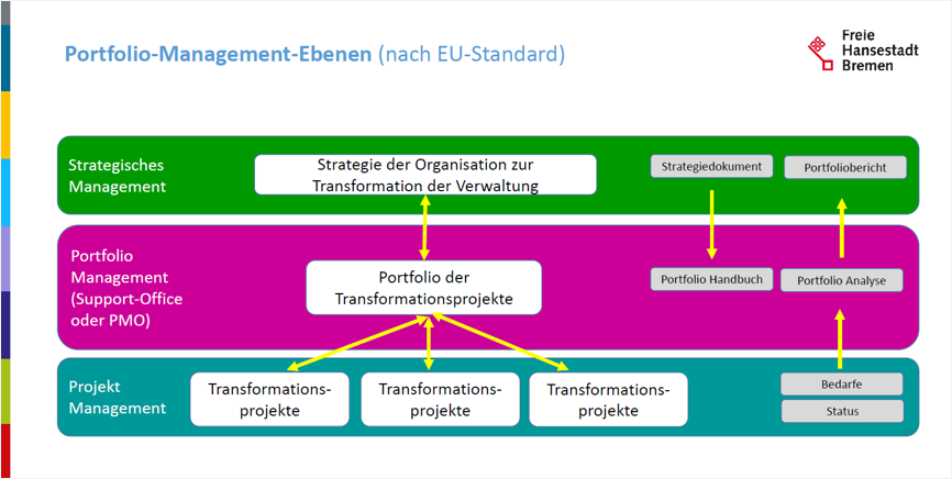 Zusammenspiel Projektmanagement - Portfoliomanagement - Strategisches Management