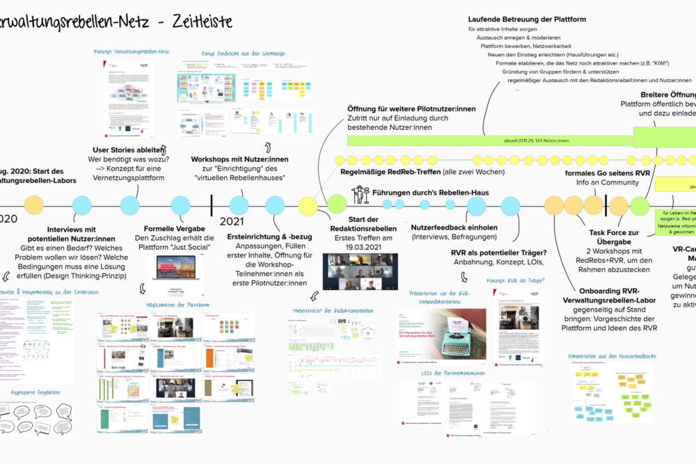 Ausschnitt aus der Zeitleiste der Entstehungsgeschichte des Verwaltungsrebellen-Netzes