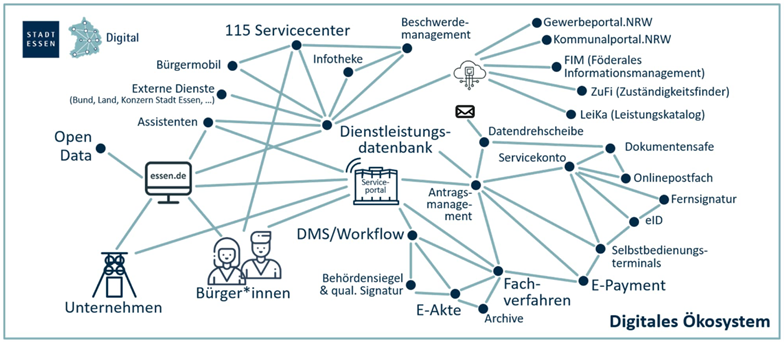Das digitale Ökosystem der Stadt Essen ist in Form einer Netzgrafik dargestellt. Einige Knotenpunkte, die darin auftauchen: DMS / Workflow, Dienstleistungsdatenbank, Bürger:innen, Unternehmen, Fachverfahren, E-Akte, Servicecenter, Open Data, E-Payment, ...