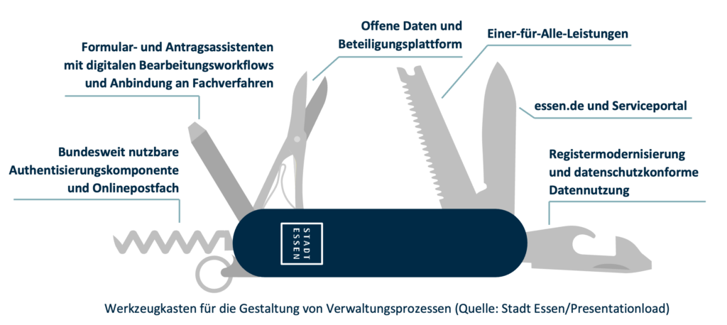 Der Werkzeugkasten für die Gestaltung von Verwaltungsprozessen ist als Schweizer Taschenmesser dargestellt.