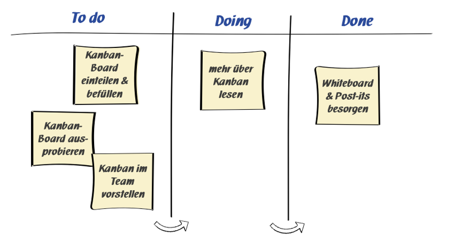 Skizze eines einfachen Kanban-Boards mit den Spalten "To do, Doing und Done". 