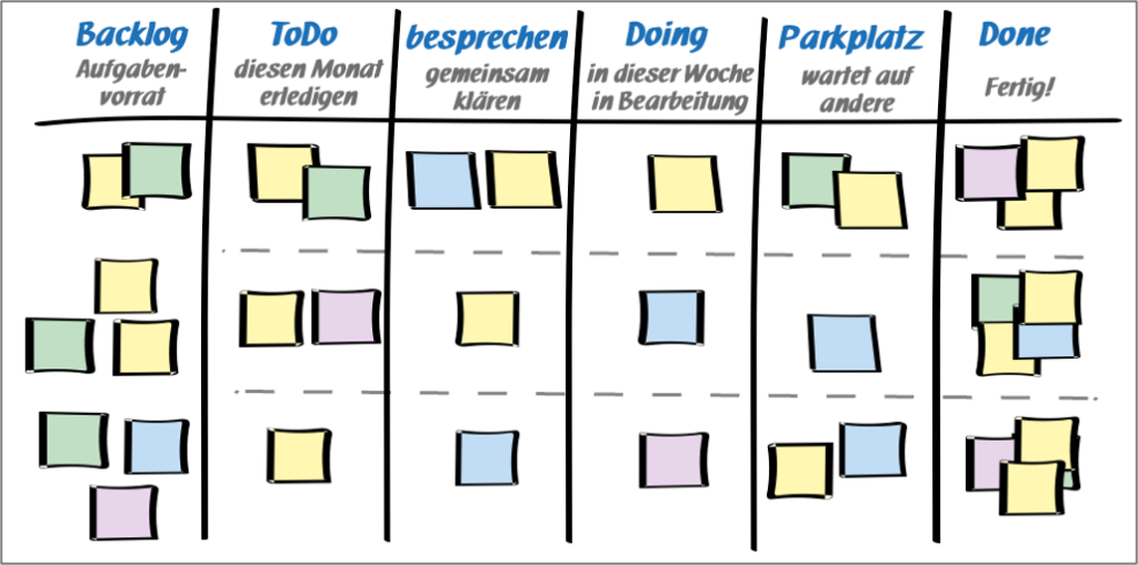 Skizze eines Kanban-Boards mit einer detaillierten Aufteilung des Boards in die Spalten Backlog, To do, besprechen, Doing, Parkplatz und Done. 