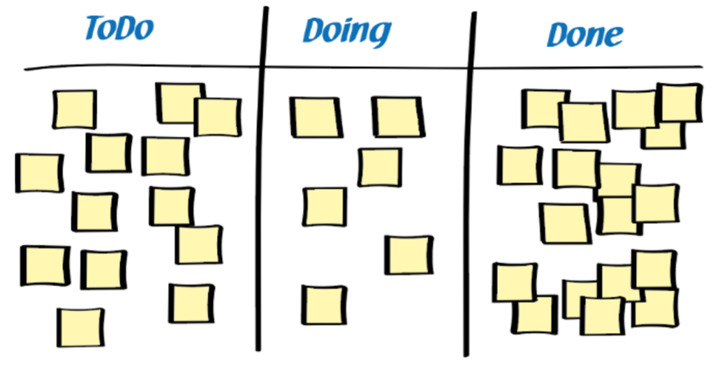Skizze eines einfachen Kanban-Boards mit den Spalten "To do, Doing und Done".