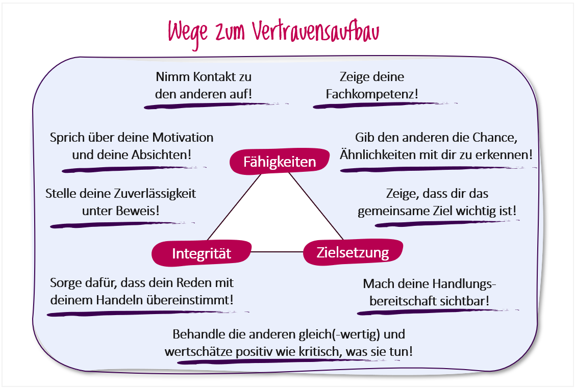 Eine Sammlung von Tipps, wie man Vertrauen aktiv aufbauen kann