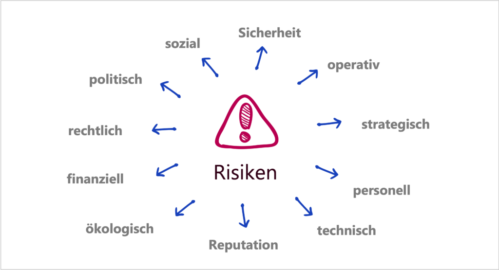 Übersicht der im Text aufgelisteten Risiko-Kategorien