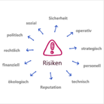 Übersicht der im Text aufgelisteten Risiko-Kategorien