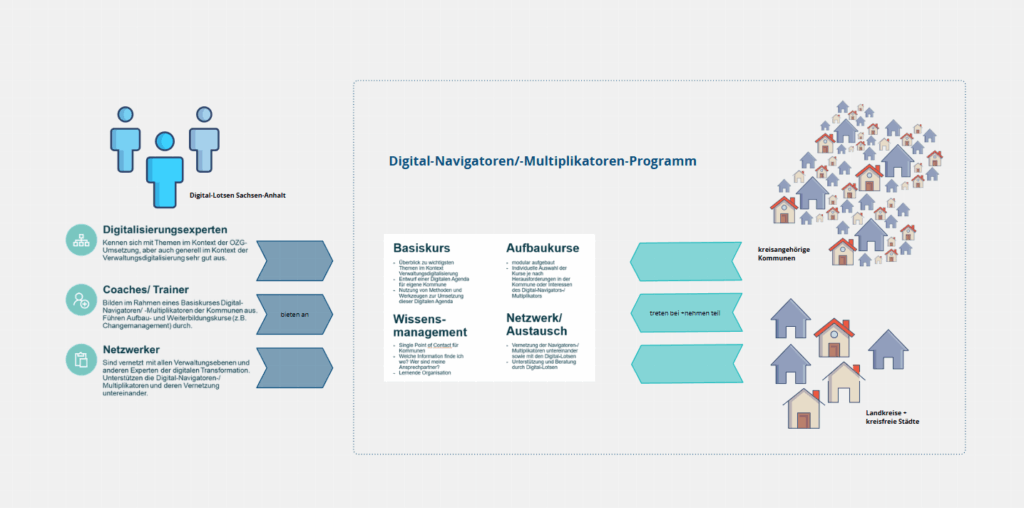 Grafik mit Infos zum Digital-Lots:innen-Programm. Die Rolle ist beschrieben mit den Aspekten „Digitalierungsexperten“, „Coaches/Trainer“ und „Netzwerker“. Daneben Qualifizierungsbausteine - Basiskurs, Aufbaukurse, Wissensmanagement, Netzwerk / Austausch. 