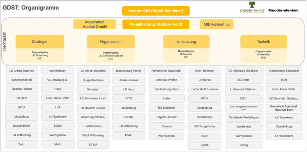 Organigramm des GDST-Projektes. Zu sehen sind die vier Arbeitsgruppen mit jeweils einer Doppelspitze aus MID und einer Kommune. Zu jeder AG sind die beteiligten Kommunen aufgeführt. 