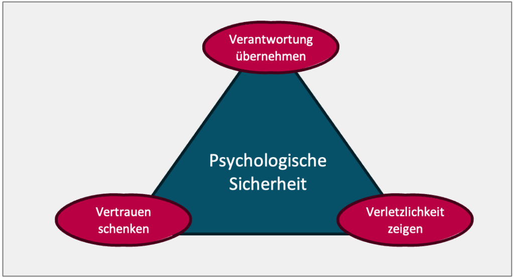 Grafik zu den dre Aspekten von psychologischer Sicherheit nach Zahno & Pelrine (2009). Ein Dreieck mit den Ecken Verwantwortung übernehmen, Verrtrauen schenken und Verletzllichkeit zeigen. 