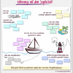 Abbildung zur Board-Strukturierung einer Retrospektive mit der Metapher "Segelboot"