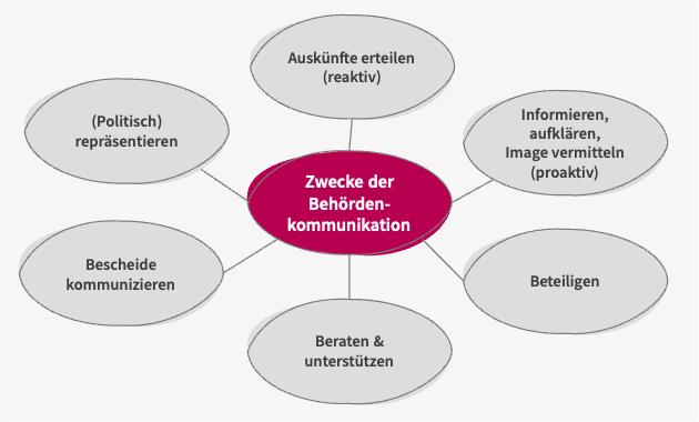 Grafik mit einer Übersicht der Kommunikationszwecke, die in diesem Beitrag betrachtet werden (s. Aufzählung im Text)