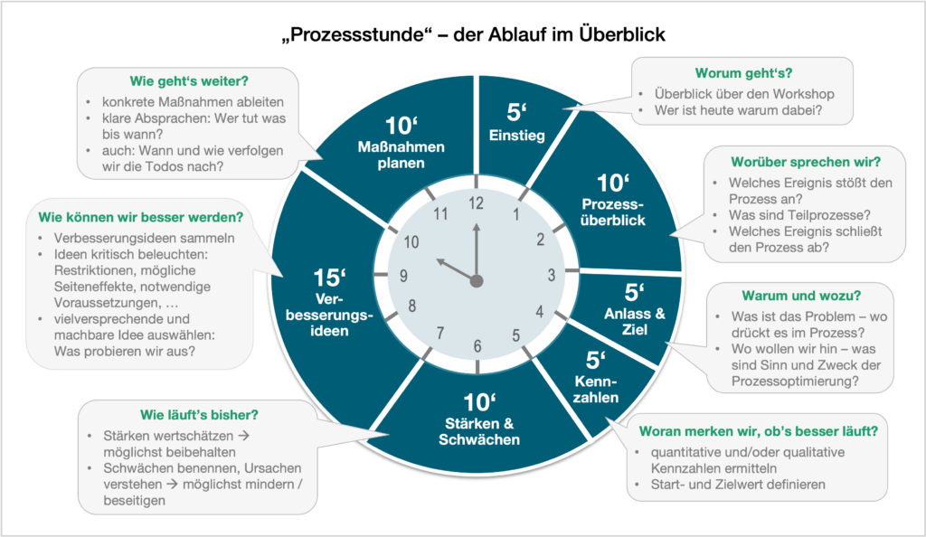 Grafik, die den Ablauf der Prozessstunde im Überblick darstellt. Zu sehen ist eine Uhr, die entsprechend der Minutenzahl in die einzelnen Schritte unterteilt ist, die im Folgenden beschrieben werden.