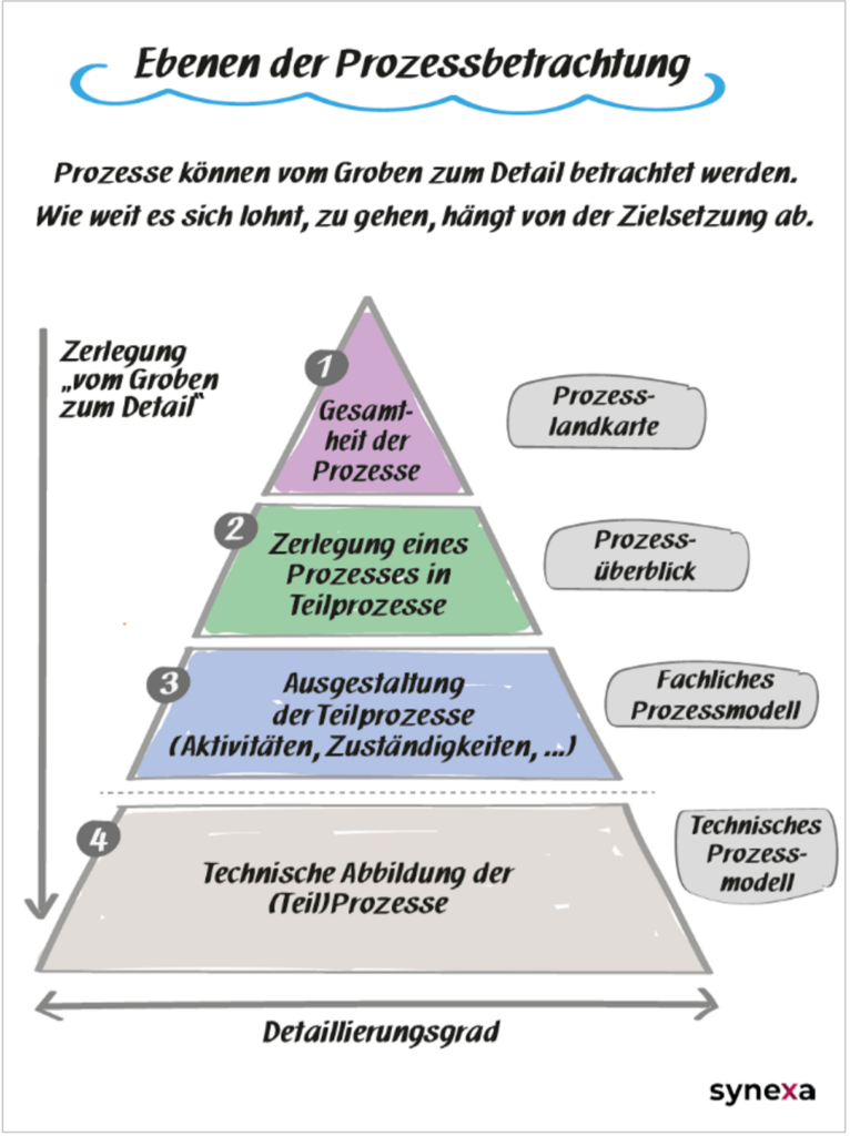 Eine Grafik mit verschiedenenen Ebenen der Prozessbetrachtung: 1. Gesamtheit der Prozesse (Prozesslandkarte) 2. Zerlegung eines Prozesses in Teilprozesse (Prozessüberblick) 3. Ausgestaltung der Teilprozesse (fachliches Prozessmodell) 4. Technische Abbilder der Teilprozesse (technisches Prozessmodell) Prozesse können vom Groben zum Detail betrachtet werden. Wie weit es sich lohnt, zu gehen, hängt von der Zielsetzung ab.