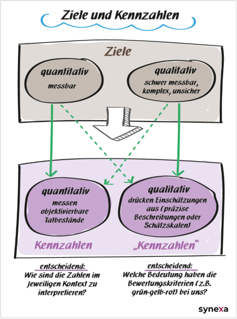 Grafischer Überblick: Ziele im Rahmen einer Prozessoptimierung können quantitativ (messbar) oder qualitativ (schwer messbar, komplex, unsicher) sein. Ebenso können Kennzahlen qualitativ sein (messen objektivierbare Tatbestände) oder qualitativ (drücken Einschätzungen aus).