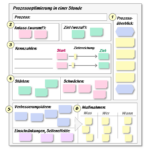 Skizze der Pinnwand für die „Prozessstunde“. Zu jedem der sechs Schritte des Workshop-Formats gibt es einen eigenen Bereich auf dem „Canvas“, in dem Ergebnisse strukturiert und für alle sichtbar festgehalten werden.