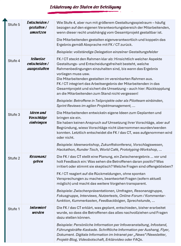 Erläuterungen zu den Stufen der Beteiligung