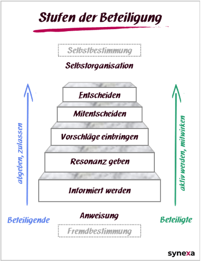 Bild von den Stufen der Beteiligung: Informiert werden - Resonanz geben - Vorschläge einbringen - miteintscheiden - Entscheiden