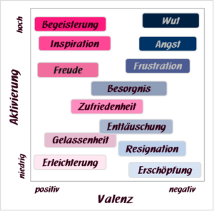 Sammlung von Reaktionsweisen auf Veränderung, dargestellt in Farbbalken und eingeordnet in ein Diagramm mit der X-Achse "Valenz" (positiv - negativ) und der Y-Achse "Aktivierung" (niedrig - hoch).
