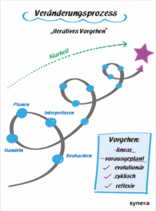 Die grafik zeigt die "systemische Schleife" - ein Modell für iteratives Vorgehen in Veränderungsprozessen mit den Schritten Beobachten - Interpretiren - Planen - Handeln - ...